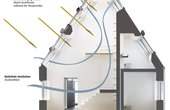 Durch Natürliches Klimatisieren wird auch ohne mechanische Klimaanlage ein angenehmes Raumklima zu jeder Jahreszeit geschaffen. (Bildquelle: VELUX Deutschland GmbH)