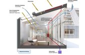Der Luftwechsel erfolgt durch die Kräfte der Natur. Besonders effektiv ist die Frischluftzufuhr, wenn sich synchron mehrere Fassaden- und Dachfenster öffnen. (Bildquelle: VELUX Deutschland GmbH)