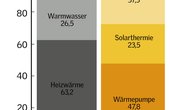 Dank intelligenter Gebäudetechnik in Verbindung mit ausgefeilten Tageslicht-, Belüftungs- und Beschattungskonzepten kann der gesamte Energiebedarf durch die Nutzung erneuerbarer Energien ausgeglichen werden. (Bildquelle: VELUX Deutschland GmbH)