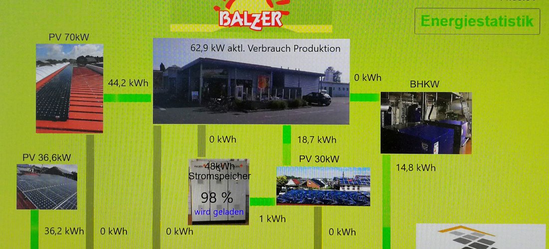 Schematische Darstellung der Energieströme in der Bäckerei in Marne (Grafik: PR hoch drei GmbH)